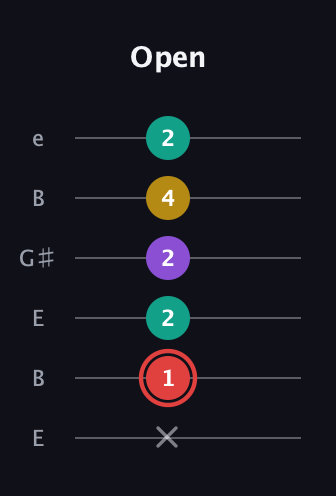 C Half-Diminished 7th Sharp 9th guitar tab — Open (x 1 2 2 4 2) in Open E Tuning (EBEG♯BE)