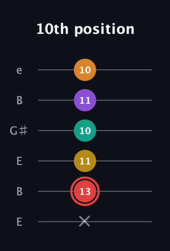 C Half-Diminished 9th Sharp 13th guitar tab — 10th position (x 13 11 10 11 10) in Open E Tuning (EBEG♯BE)