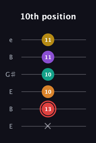 C Half-Diminished 9th Sharp 13th guitar tab — 10th position (x 13 10 10 11 11) in Open E Tuning (EBEG♯BE)