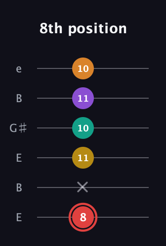 C Half-Diminished 9th Sharp 13th guitar tab — 8th position (8 x 11 10 11 10) in Open E Tuning (EBEG♯BE)