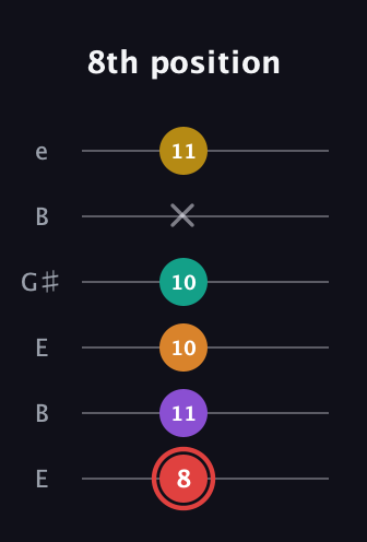 C Half-Diminished 9th Sharp 13th guitar tab — 8th position (8 11 10 10 x 11) in Open E Tuning (EBEG♯BE)