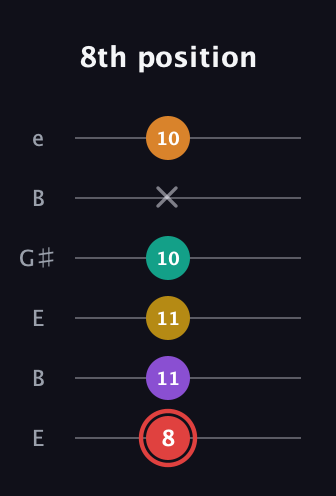 C Half-Diminished 9th Sharp 13th guitar tab — 8th position (8 11 11 10 x 10) in Open E Tuning (EBEG♯BE)