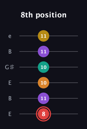 C Half-Diminished 9th Sharp 13th guitar tab — 8th position (8 11 10 10 11 11) in Open E Tuning (EBEG♯BE)