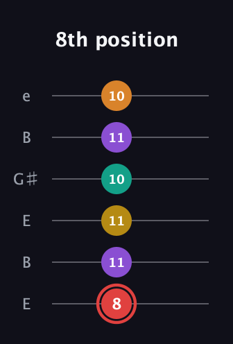C Half-Diminished 9th Sharp 13th guitar tab — 8th position (8 11 11 10 11 10) in Open E Tuning (EBEG♯BE)
