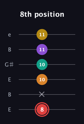 C Half-Diminished 9th Sharp 13th guitar tab — 8th position (8 x 10 10 11 11) in Open E Tuning (EBEG♯BE)