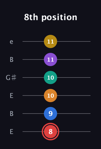 C Half-Diminished 9th Sharp 5th guitar tab — 8th position (8 9 10 10 11 11) in Open E Tuning (EBEG♯BE)