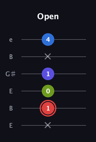 C Major 6th Sharp 5th guitar tab — Open (x 1 0 1 x 4) in Open E Tuning (EBEG♯BE)