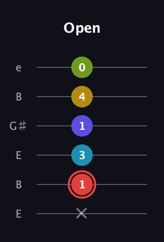 C Major 6th Sharp 9th guitar tab — Open (x 1 3 1 4 0) in Open E Tuning (EBEG♯BE)