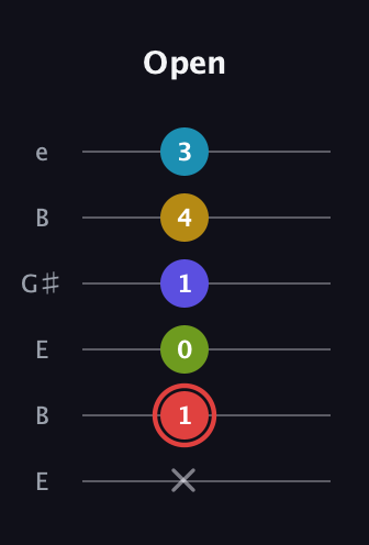 C Major 6th Sharp 9th guitar tab — Open (x 1 0 1 4 3) in Open E Tuning (EBEG♯BE)