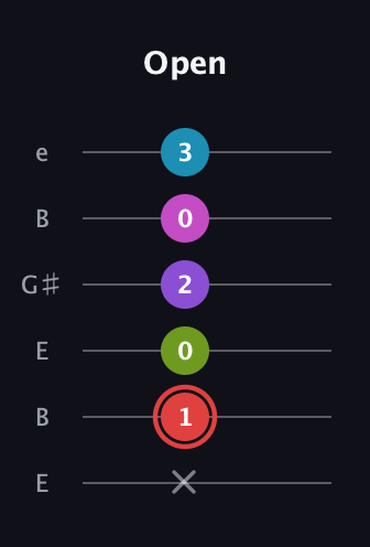 C Major 7th Sharp 13th guitar tab — Open (x 1 0 2 0 3) in Open E Tuning (EBEG♯BE)