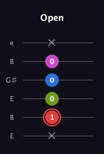 C Major 7th Sharp 5th guitar tab — Open (x 1 0 0 0 x) in Open E Tuning (EBEG♯BE)