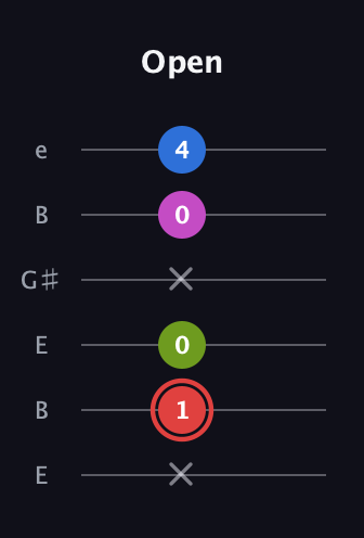 C Major 7th Sharp 5th guitar tab — Open (x 1 0 x 0 4) in Open E Tuning (EBEG♯BE)