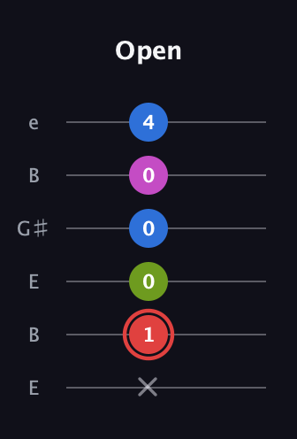 C Major 7th Sharp 5th guitar tab — Open (x 1 0 0 0 4) in Open E Tuning (EBEG♯BE)