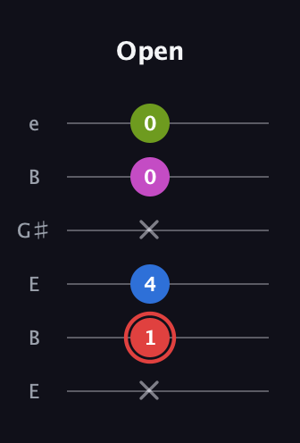 C Major 7th Sharp 5th guitar tab — Open (x 1 4 x 0 0) in Open E Tuning (EBEG♯BE)