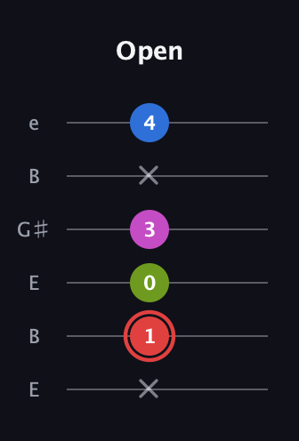 C Major 7th Sharp 5th guitar tab — Open (x 1 0 3 x 4) in Open E Tuning (EBEG♯BE)