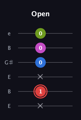 C Major 7th Sharp 5th guitar tab — Open (x 1 x 0 0 0) in Open E Tuning (EBEG♯BE)