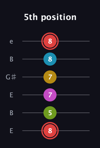 C Major 7th Sharp 9th guitar tab — 5th position (8 5 7 7 8 8) in Open E Tuning (EBEG♯BE)