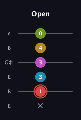 C Major 7th Sharp 9th guitar tab — Open (x 1 3 3 4 0) in Open E Tuning (EBEG♯BE)