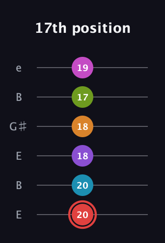 C Major 9th Sharp 13th guitar tab — 17th position (20 20 18 18 17 19) in Open E Tuning (EBEG♯BE)