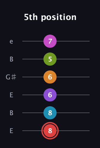 C Major 9th Sharp 13th guitar tab — 5th position (8 8 6 6 5 7) in Open E Tuning (EBEG♯BE)