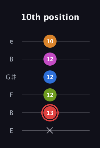 C Major 9th Sharp 5th guitar tab — 10th position (x 13 12 12 12 10) in Open E Tuning (EBEG♯BE)
