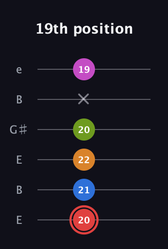 C Major 9th Sharp 5th guitar tab — 19th position (20 21 22 20 x 19) in Open E Tuning (EBEG♯BE)