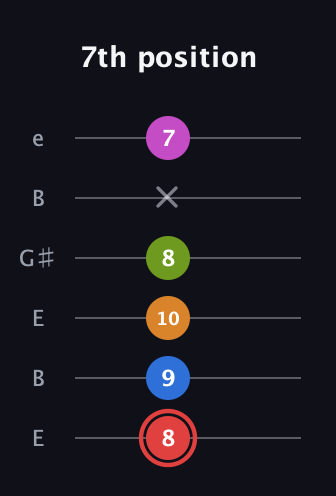 C Major 9th Sharp 5th guitar tab — 7th position (8 9 10 8 x 7) in Open E Tuning (EBEG♯BE)