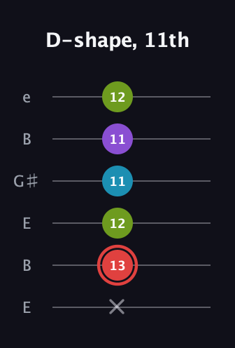 C Major Sharp 13th guitar tab — D-shape, 11th (x 13 12 11 11 12) in Open E Tuning (EBEG♯BE)