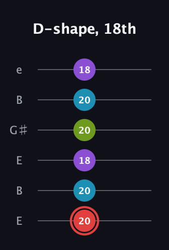 C Major Sharp 13th guitar tab — D-shape, 18th (20 20 18 20 20 18) in Open E Tuning (EBEG♯BE)