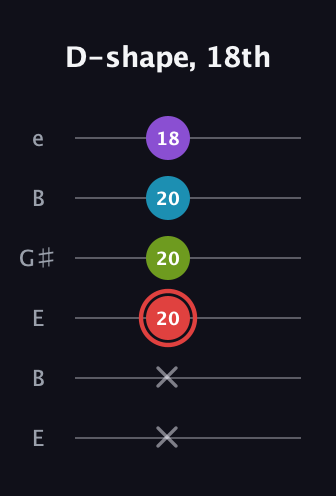 C Major Sharp 13th guitar tab — D-shape, 18th (x x 20 20 20 18) in Open E Tuning (EBEG♯BE)
