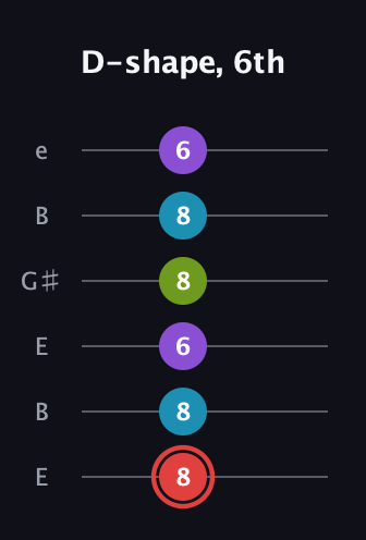 C Major Sharp 13th guitar tab — D-shape, 6th (8 8 6 8 8 6) in Open E Tuning (EBEG♯BE)