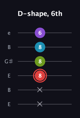 C Major Sharp 13th guitar tab — D-shape, 6th (x x 8 8 8 6) in Open E Tuning (EBEG♯BE)