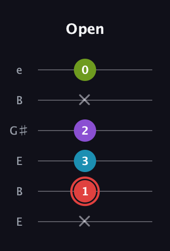 C Major Sharp 13th guitar tab — Open (x 1 3 2 x 0) in Open E Tuning (EBEG♯BE)