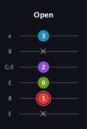C Major Sharp 13th guitar tab — Open (x 1 0 2 x 3) in Open E Tuning (EBEG♯BE)