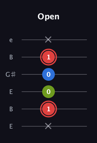 C Major Sharp 5th guitar tab — Open (x 1 0 0 1 x) in Open E Tuning (EBEG♯BE)