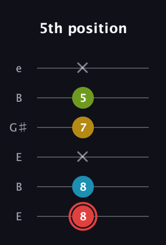 C Major Sharp 9th guitar tab — 5th position (8 8 x 7 5 x) in Open E Tuning (EBEG♯BE)