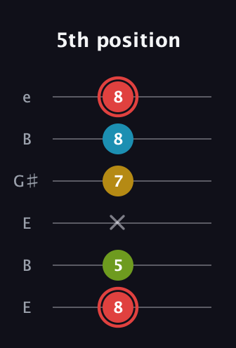C Major Sharp 9th guitar tab — 5th position (8 5 x 7 8 8) in Open E Tuning (EBEG♯BE)