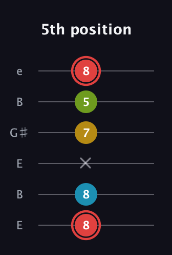 C Major Sharp 9th guitar tab — 5th position (8 8 x 7 5 8) in Open E Tuning (EBEG♯BE)
