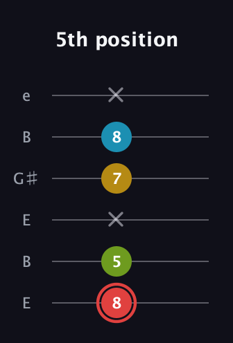 C Major Sharp 9th guitar tab — 5th position (8 5 x 7 8 x) in Open E Tuning (EBEG♯BE)