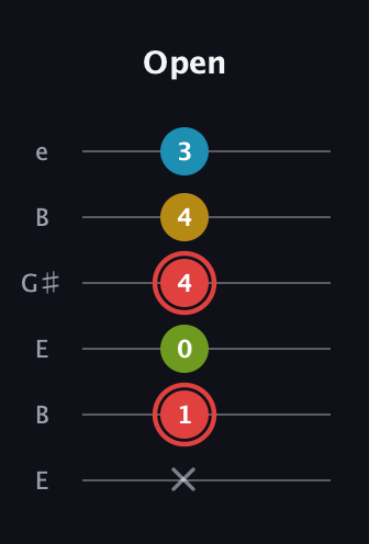 C Major Sharp 9th guitar tab — Open (x 1 0 4 4 3) in Open E Tuning (EBEG♯BE)