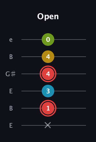 C Major Sharp 9th guitar tab — Open (x 1 3 4 4 0) in Open E Tuning (EBEG♯BE)