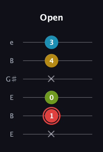 C Major Sharp 9th guitar tab — Open (x 1 0 x 4 3) in Open E Tuning (EBEG♯BE)