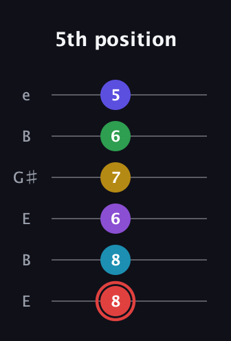 C Minor 13th Sharp 9th guitar tab — 5th position (8 8 6 7 6 5) in Open E Tuning (EBEG♯BE)
