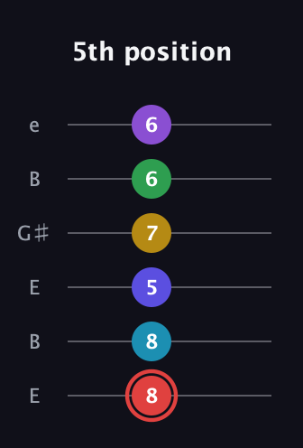 C Minor 13th Sharp 9th guitar tab — 5th position (8 8 5 7 6 6) in Open E Tuning (EBEG♯BE)