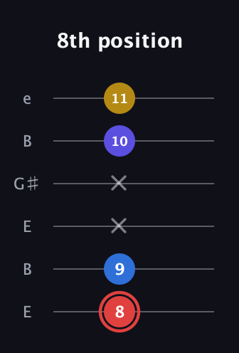 C Minor 6th Sharp 5th guitar tab — 8th position (8 9 x x 10 11) in Open E Tuning (EBEG♯BE)