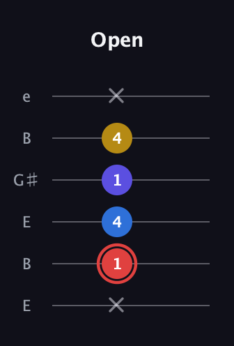 C Minor 6th Sharp 5th guitar tab — Open (x 1 4 1 4 x) in Open E Tuning (EBEG♯BE)