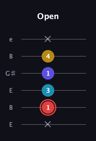 C Minor 6th Sharp 9th guitar tab — Open (x 1 3 1 4 x) in Open E Tuning (EBEG♯BE)