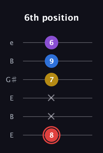 C Minor 7th Sharp 5th guitar tab — 6th position (8 x x 7 9 6) in Open E Tuning (EBEG♯BE)
