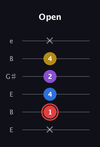 C Minor 7th Sharp 5th guitar tab — Open (x 1 4 2 4 x) in Open E Tuning (EBEG♯BE)