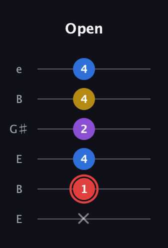 C Minor 7th Sharp 5th guitar tab — Open (x 1 4 2 4 4) in Open E Tuning (EBEG♯BE)